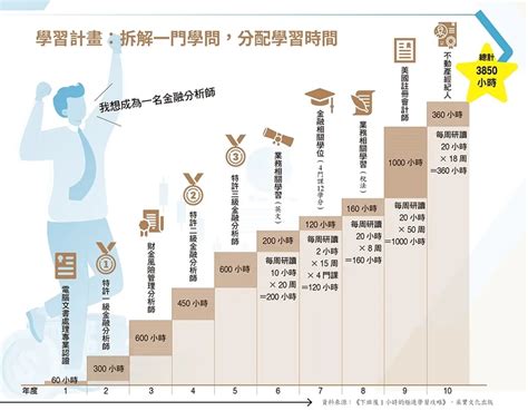 如何自學|3 個高效「自學」的技術！掌握訣竅，快速提升自己的技能